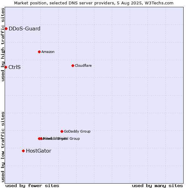Market position of HostGator vs. CtrlS vs. DDoS-Guard