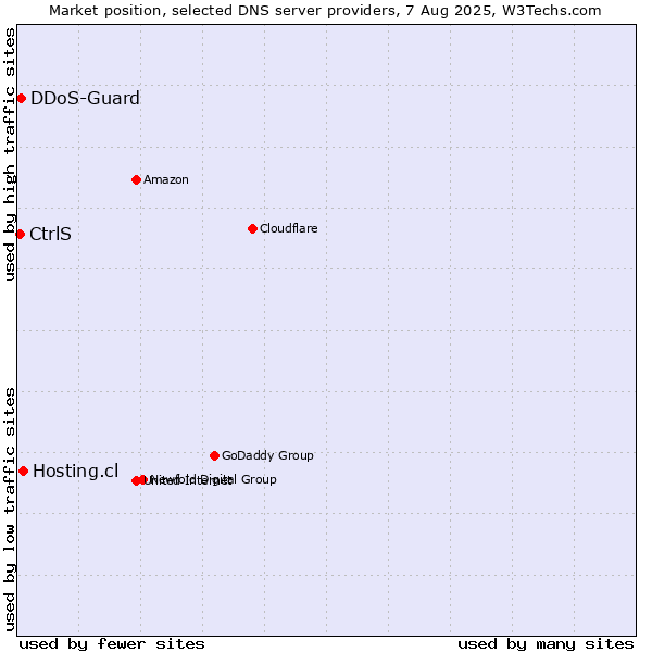 Market position of Hosting.cl vs. CtrlS vs. DDoS-Guard