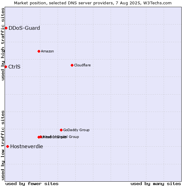 Market position of Hostneverdie vs. CtrlS vs. DDoS-Guard