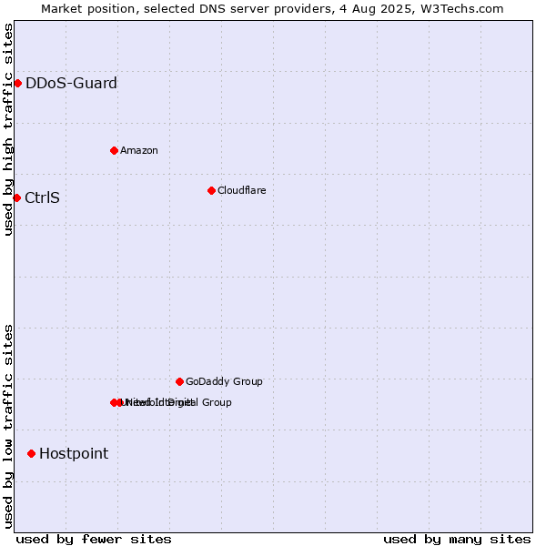 Market position of Hostpoint vs. CtrlS vs. DDoS-Guard