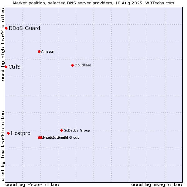 Market position of Hostpro vs. CtrlS vs. DDoS-Guard