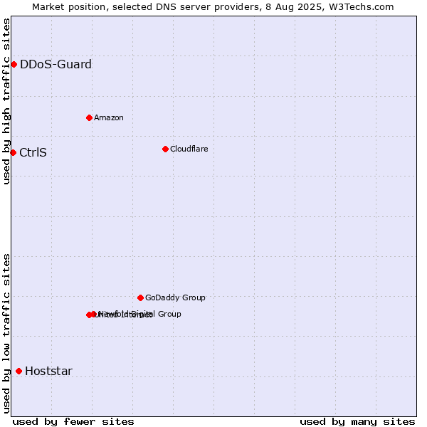 Market position of Hoststar vs. CtrlS vs. DDoS-Guard