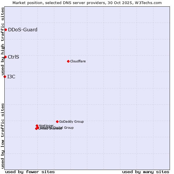 Market position of DDoS-Guard vs. CtrlS vs. I3C