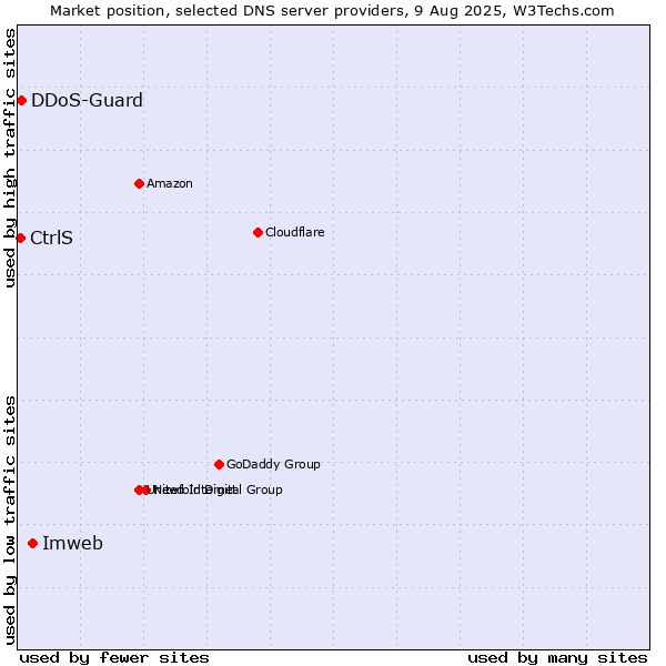 Market position of Imweb vs. CtrlS vs. DDoS-Guard
