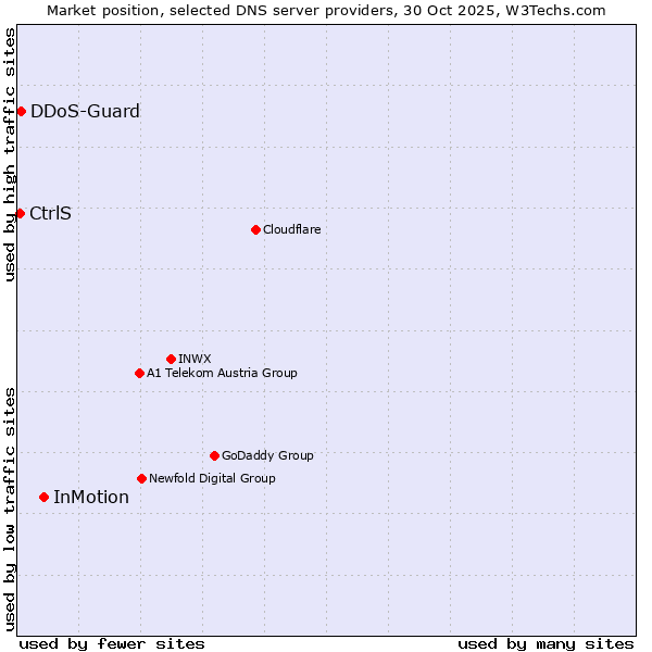 Market position of InMotion vs. DDoS-Guard vs. CtrlS