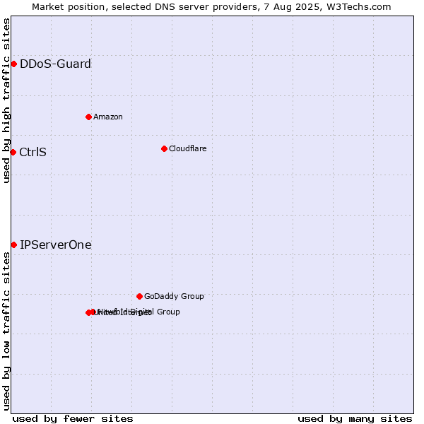 Market position of IPServerOne vs. CtrlS vs. DDoS-Guard