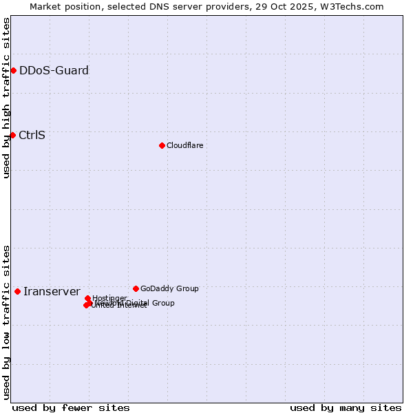 Market position of Iranserver vs. DDoS-Guard vs. CtrlS