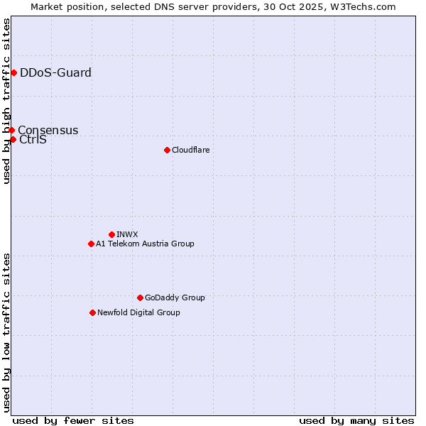 Market position of DDoS-Guard vs. CtrlS vs. Consensus