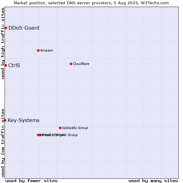 Market position of CtrlS vs. DDoS-Guard vs. Key-Systems
