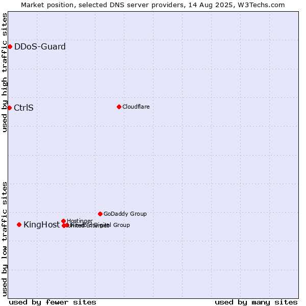 Market position of KingHost vs. DDoS-Guard vs. CtrlS