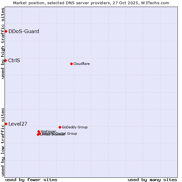 Market position of Level27 vs. DDoS-Guard vs. CtrlS
