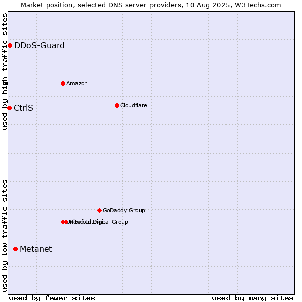 Market position of Metanet vs. CtrlS vs. DDoS-Guard