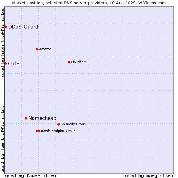 Market position of Namecheap vs. CtrlS vs. DDoS-Guard