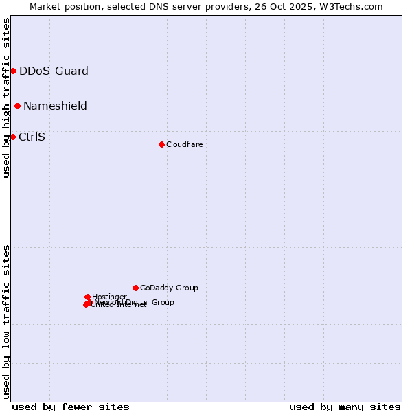 Market position of Nameshield vs. DDoS-Guard vs. CtrlS