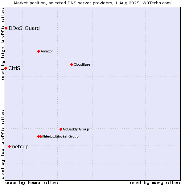 Market position of netcup vs. CtrlS vs. DDoS-Guard