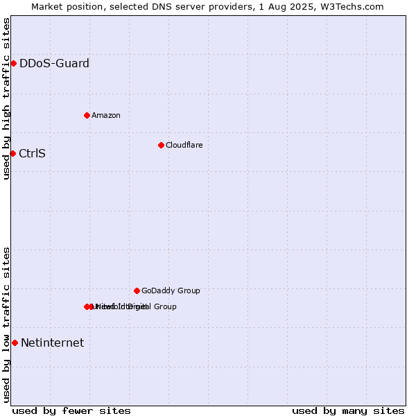 Market position of Netinternet vs. CtrlS vs. DDoS-Guard