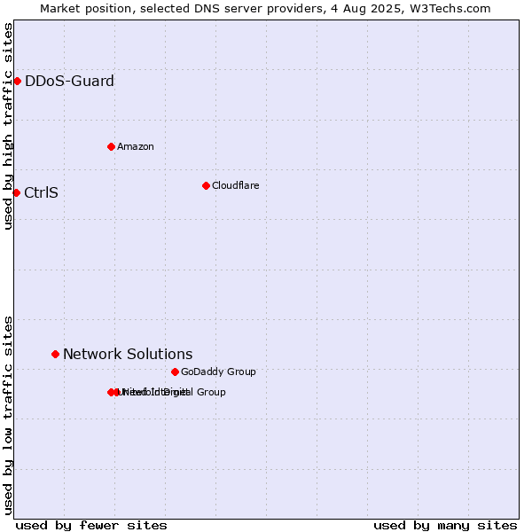Market position of Network Solutions vs. CtrlS vs. DDoS-Guard