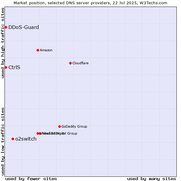 Market position of o2switch vs. CtrlS vs. DDoS-Guard