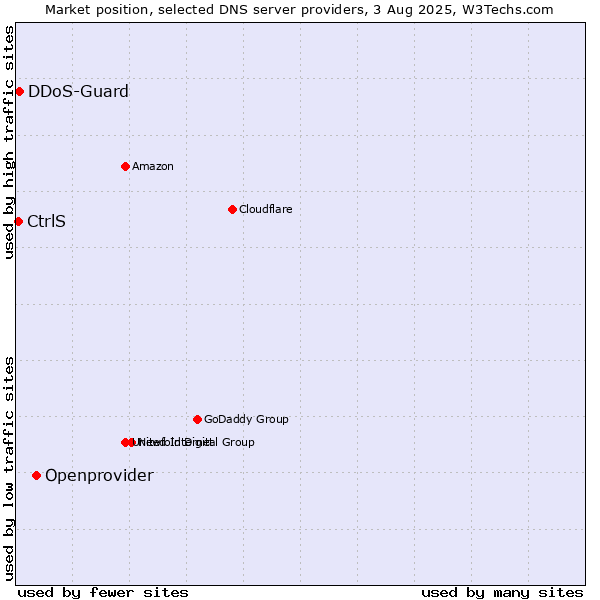 Market position of Openprovider vs. CtrlS vs. DDoS-Guard