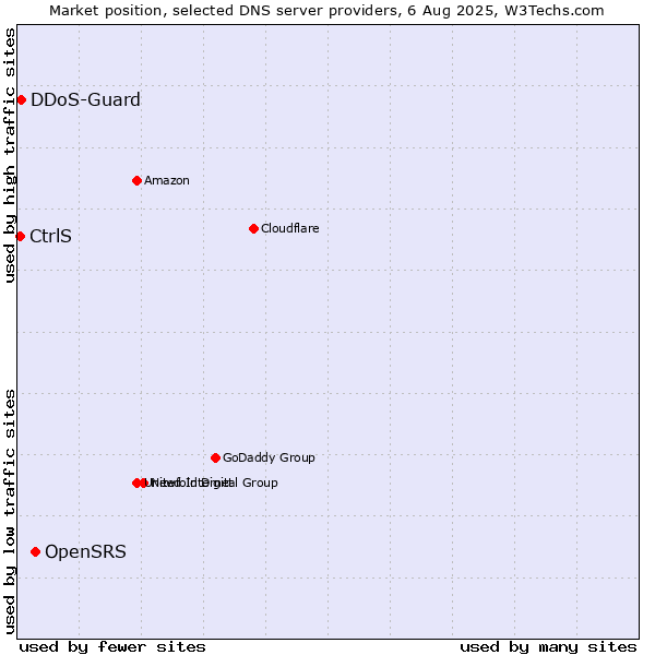 Market position of OpenSRS vs. CtrlS vs. DDoS-Guard