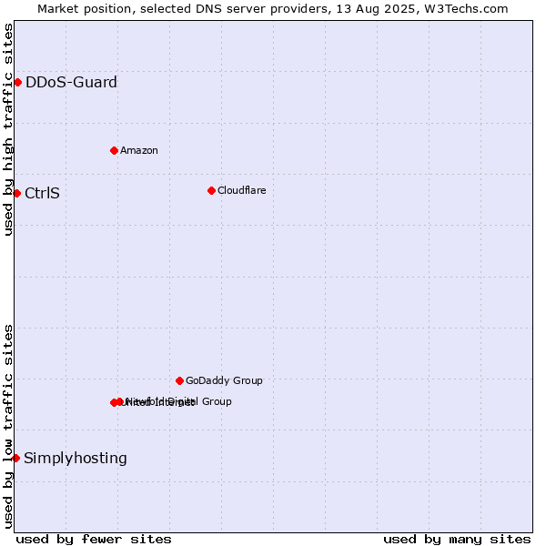 Market position of CtrlS vs. DDoS-Guard vs. Simplyhosting