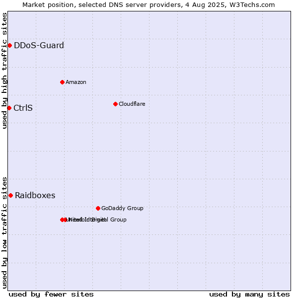Market position of Raidboxes vs. CtrlS vs. DDoS-Guard