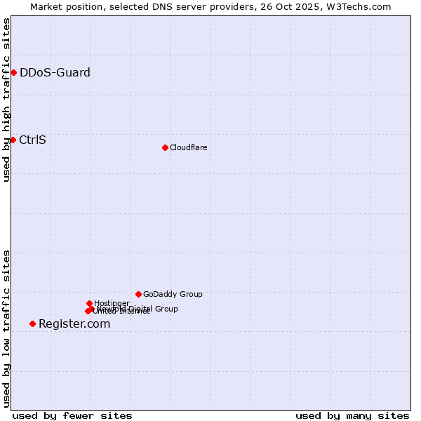 Market position of Register.com vs. DDoS-Guard vs. CtrlS