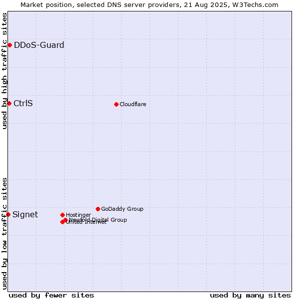 Market position of DDoS-Guard vs. CtrlS vs. Signet