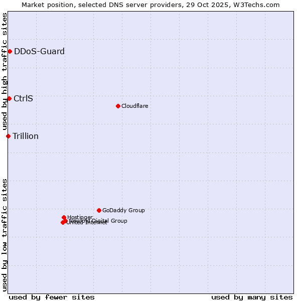 Market position of DDoS-Guard vs. CtrlS vs. Trillion
