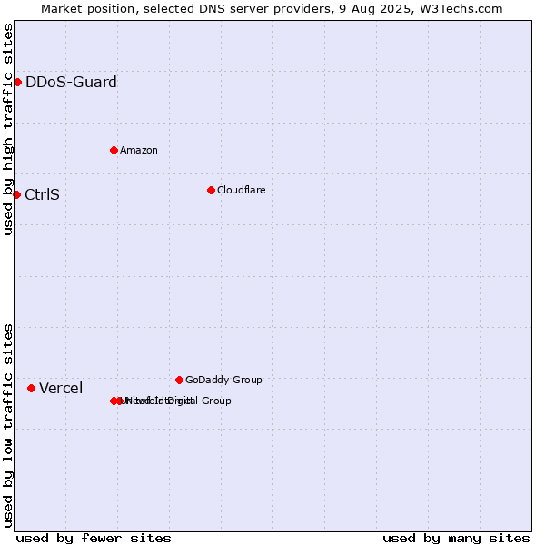 Market position of Vercel vs. CtrlS vs. DDoS-Guard