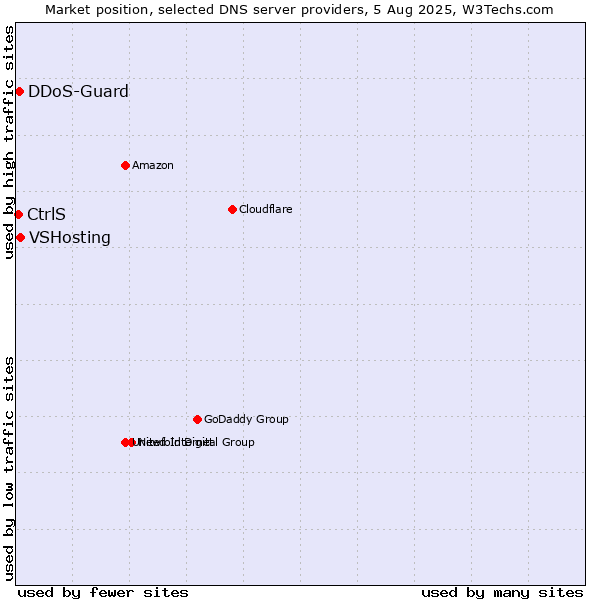 Market position of VSHosting vs. CtrlS vs. DDoS-Guard