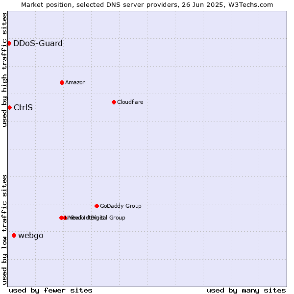Market position of webgo vs. CtrlS vs. DDoS-Guard