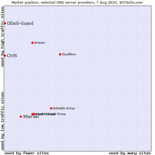 Market position of XServer vs. CtrlS vs. DDoS-Guard