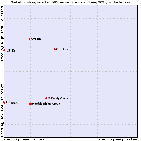 Market position of CtrlS vs. Fluccs vs. DDS