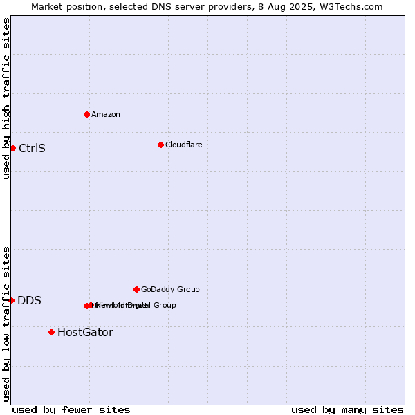 Market position of HostGator vs. CtrlS vs. DDS