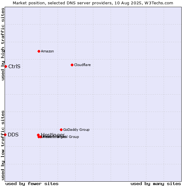 Market position of Hostinger vs. CtrlS vs. DDS