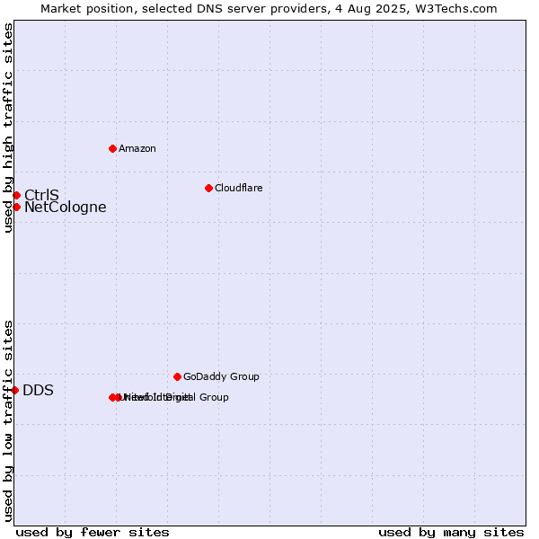 Market position of CtrlS vs. NetCologne vs. DDS
