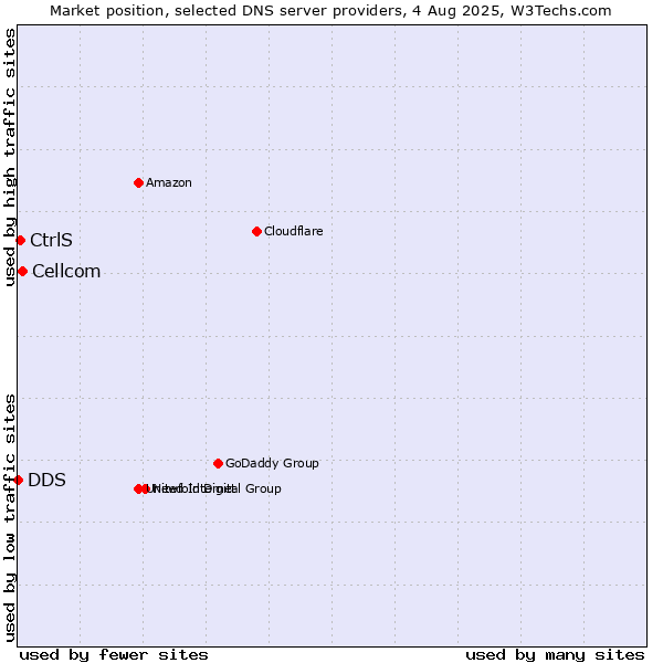 Market position of Cellcom vs. CtrlS vs. DDS