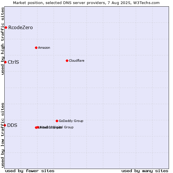 Market position of RcodeZero vs. CtrlS vs. DDS
