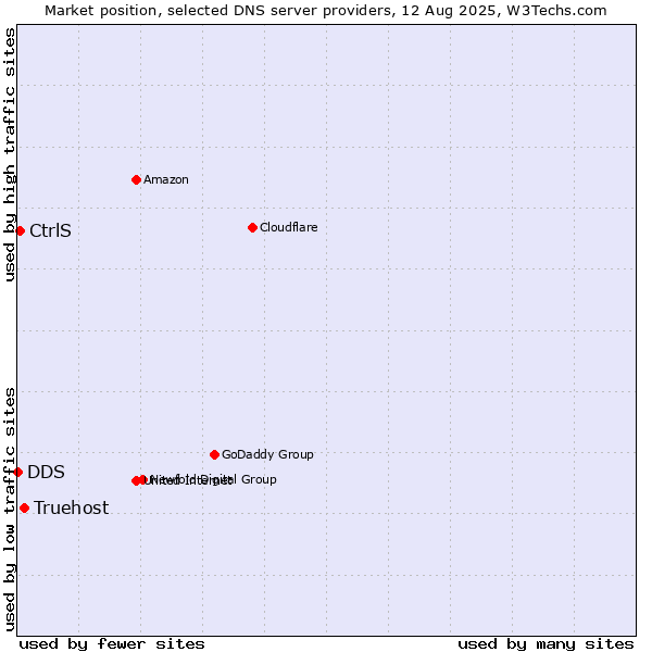 Market position of Truehost vs. CtrlS vs. DDS