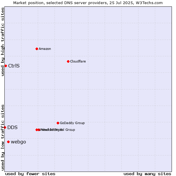 Market position of webgo vs. CtrlS vs. DDS
