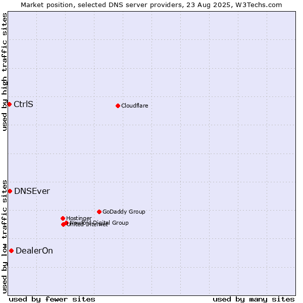 Market position of DealerOn vs. DNSEver vs. CtrlS