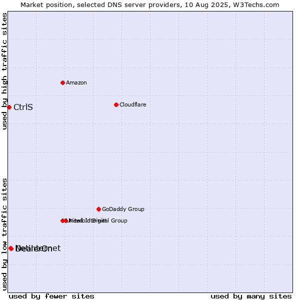 Market position of DealerOn vs. Netinternet vs. CtrlS
