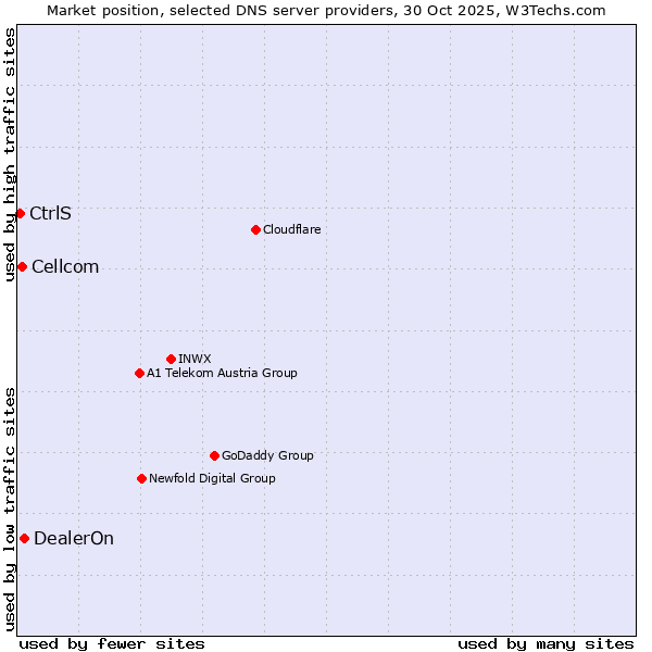 Market position of DealerOn vs. Cellcom vs. CtrlS