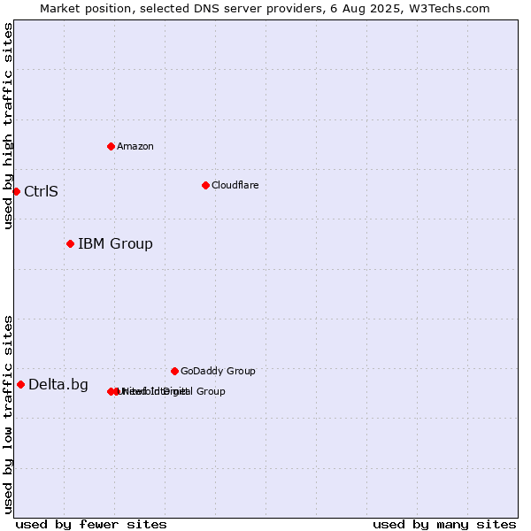 Market position of IBM Group vs. Delta.bg vs. CtrlS