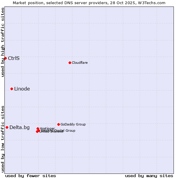 Market position of Linode vs. Delta.bg vs. CtrlS