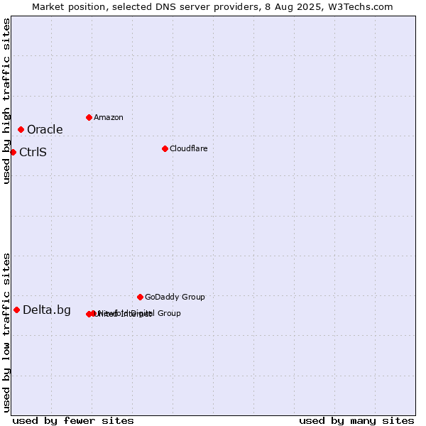 Market position of Oracle vs. Delta.bg vs. CtrlS