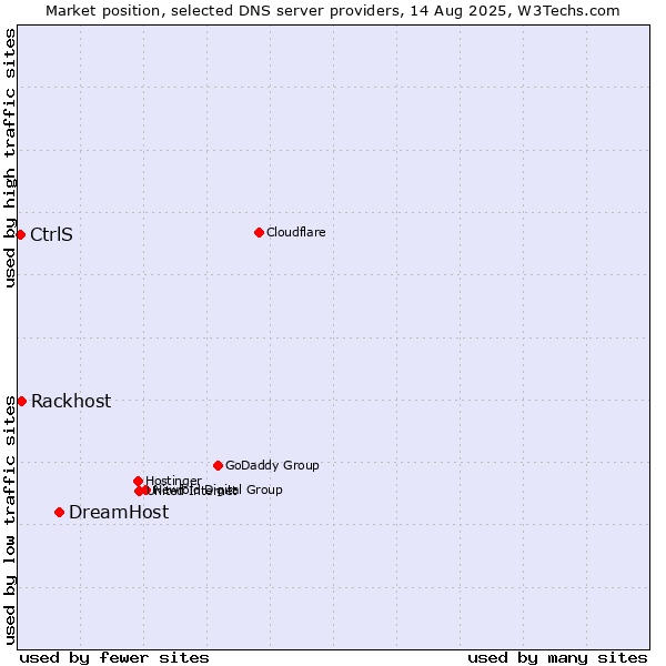 Market position of DreamHost vs. Rackhost vs. CtrlS