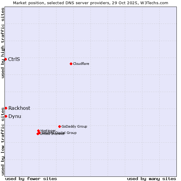 Market position of Rackhost vs. Dynu vs. CtrlS