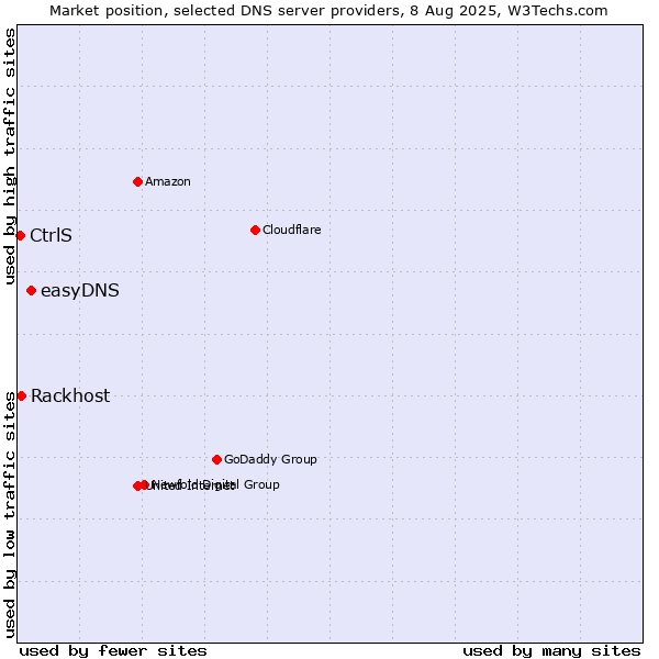 Market position of easyDNS vs. Rackhost vs. CtrlS